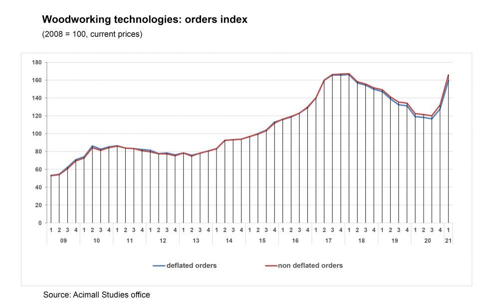 Fuerte repunte de la demanda de maquinaria italiana en el primer trimestre de 2021